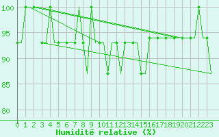 Courbe de l'humidit relative pour Cardiff-Wales Airport