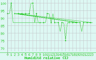 Courbe de l'humidit relative pour Humberside