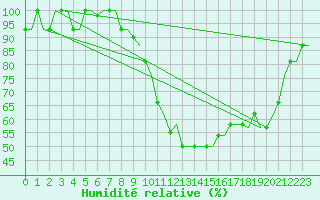 Courbe de l'humidit relative pour San Sebastian (Esp)