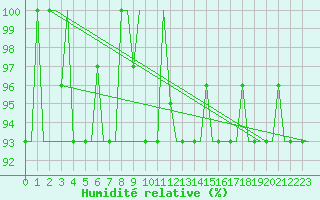 Courbe de l'humidit relative pour Milano / Malpensa