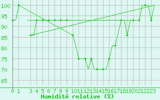 Courbe de l'humidit relative pour Southend-On-Sea