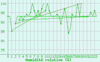 Courbe de l'humidit relative pour Bardufoss
