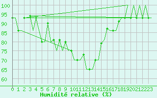 Courbe de l'humidit relative pour Groznyj