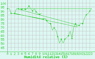 Courbe de l'humidit relative pour Burgos (Esp)