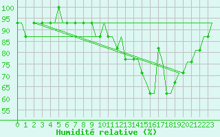Courbe de l'humidit relative pour Luton Airport