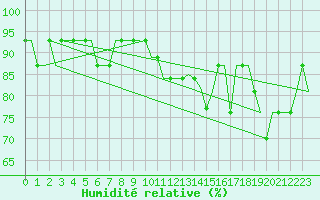 Courbe de l'humidit relative pour Liverpool Airport