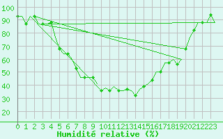 Courbe de l'humidit relative pour Perm'/Bolshoe Savino