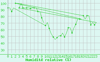 Courbe de l'humidit relative pour San Sebastian (Esp)