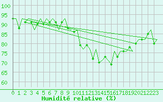 Courbe de l'humidit relative pour Noervenich