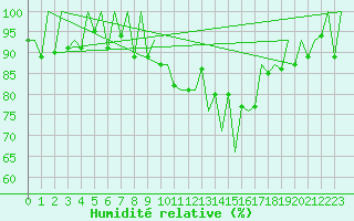 Courbe de l'humidit relative pour Lugano (Sw)