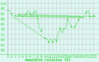 Courbe de l'humidit relative pour Pamplona (Esp)