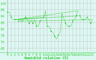 Courbe de l'humidit relative pour Genve (Sw)