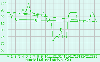 Courbe de l'humidit relative pour Altenstadt