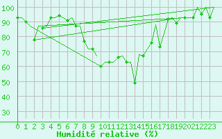 Courbe de l'humidit relative pour Samedam-Flugplatz