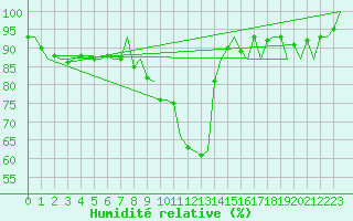 Courbe de l'humidit relative pour Amsterdam Airport Schiphol