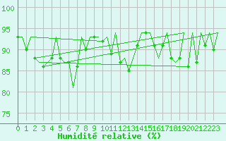 Courbe de l'humidit relative pour Jersey (UK)