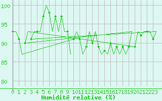 Courbe de l'humidit relative pour Luxembourg (Lux)