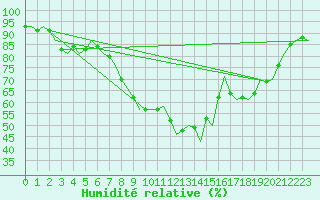 Courbe de l'humidit relative pour Wittering