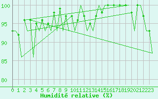 Courbe de l'humidit relative pour Burgos (Esp)