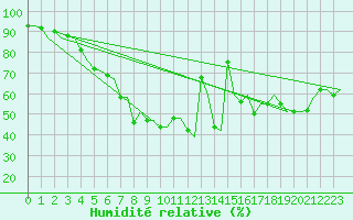 Courbe de l'humidit relative pour Skelleftea Airport