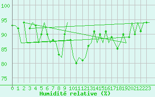Courbe de l'humidit relative pour Jersey (UK)