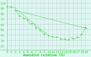 Courbe de l'humidit relative pour Vaasa