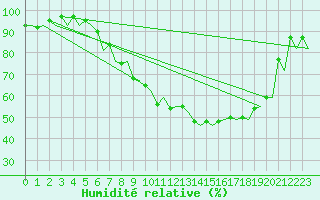 Courbe de l'humidit relative pour Genve (Sw)