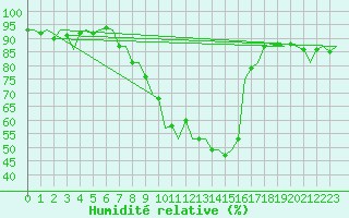 Courbe de l'humidit relative pour Landsberg
