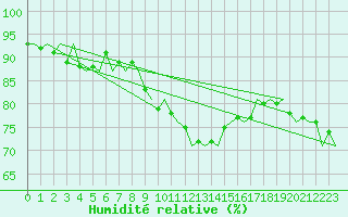 Courbe de l'humidit relative pour Beauvechain (Be)