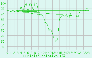 Courbe de l'humidit relative pour Burgos (Esp)