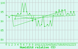 Courbe de l'humidit relative pour Innsbruck-Flughafen