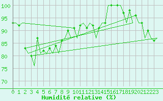 Courbe de l'humidit relative pour Platform Hoorn-a Sea