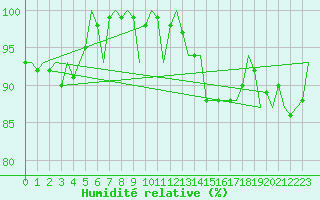Courbe de l'humidit relative pour Wunstorf