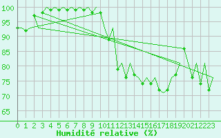 Courbe de l'humidit relative pour Jersey (UK)