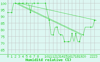Courbe de l'humidit relative pour East Midlands