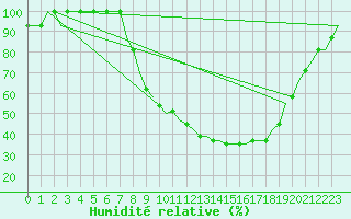 Courbe de l'humidit relative pour Lycksele