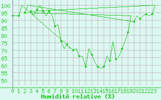 Courbe de l'humidit relative pour Aberdeen (UK)