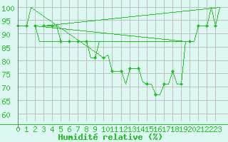 Courbe de l'humidit relative pour Birmingham / Airport