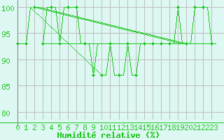 Courbe de l'humidit relative pour Friedrichshafen
