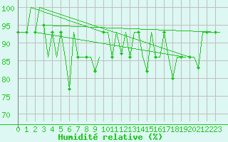 Courbe de l'humidit relative pour Murmansk