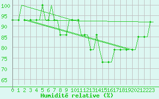 Courbe de l'humidit relative pour Siljan / Mora