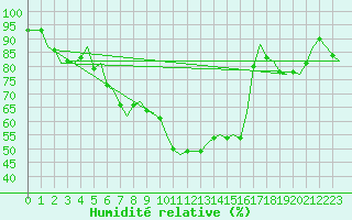 Courbe de l'humidit relative pour Eindhoven (PB)