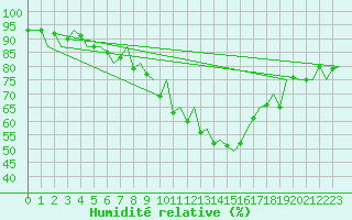 Courbe de l'humidit relative pour Leipzig-Schkeuditz