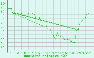 Courbe de l'humidit relative pour Manchester Airport
