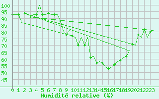 Courbe de l'humidit relative pour Belfast / Aldergrove Airport