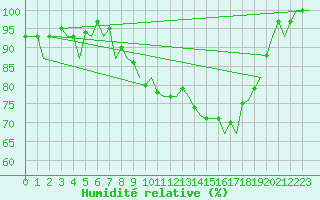 Courbe de l'humidit relative pour Bremen