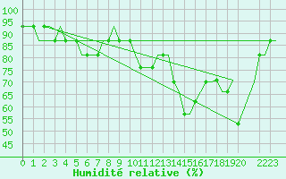 Courbe de l'humidit relative pour Humberside