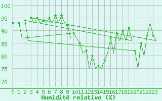 Courbe de l'humidit relative pour Hannover