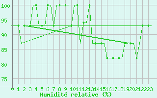 Courbe de l'humidit relative pour Humberside