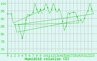 Courbe de l'humidit relative pour Luxembourg (Lux)